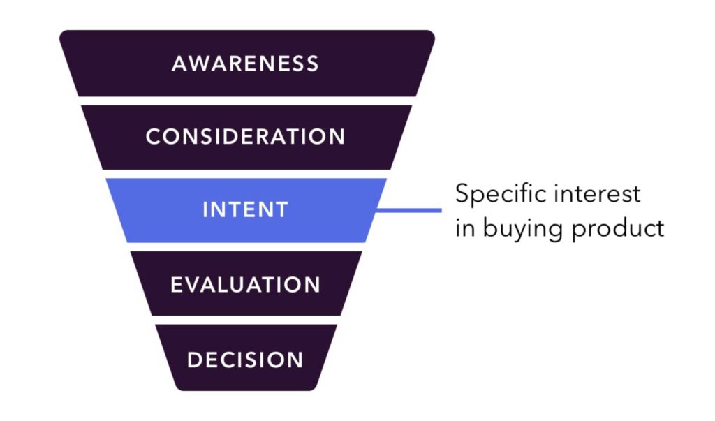 Interest-Stage-funnel-ekhlsdesigns.jpg