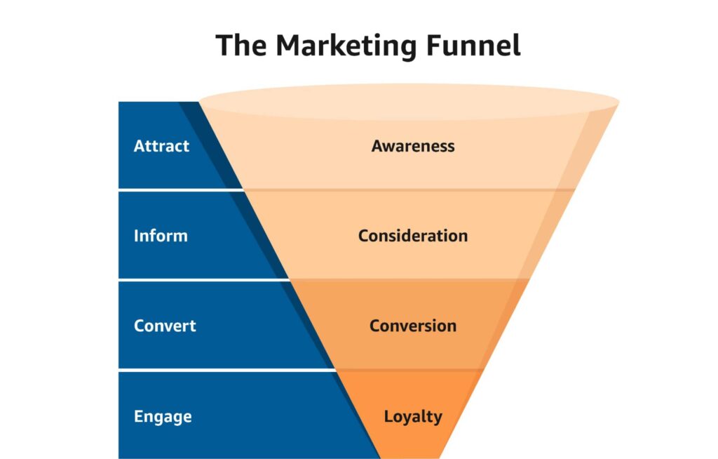 marketing-funnel-ekhlsdesigns.jpg