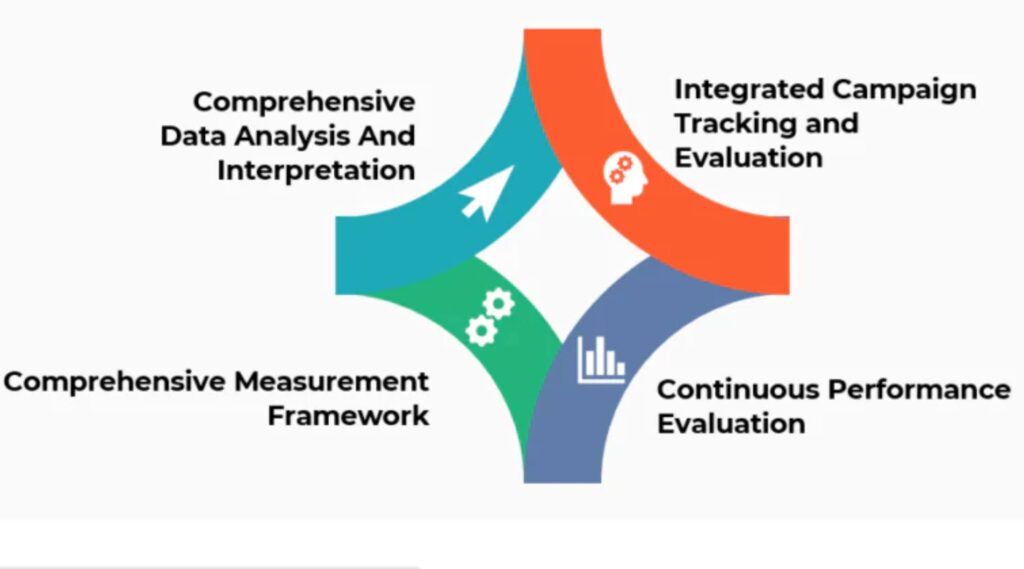 Adjust-Campaigns-Based-on-ROI-Insights-Ekhlasdesigns